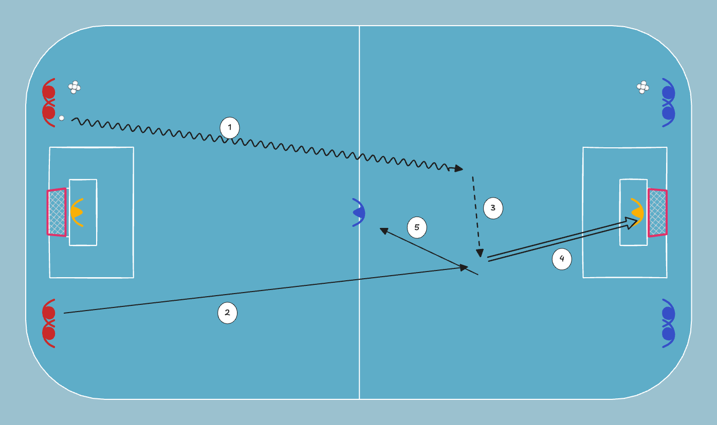 floorball drill: 2 contre 1 continu d’un bout à l’autre